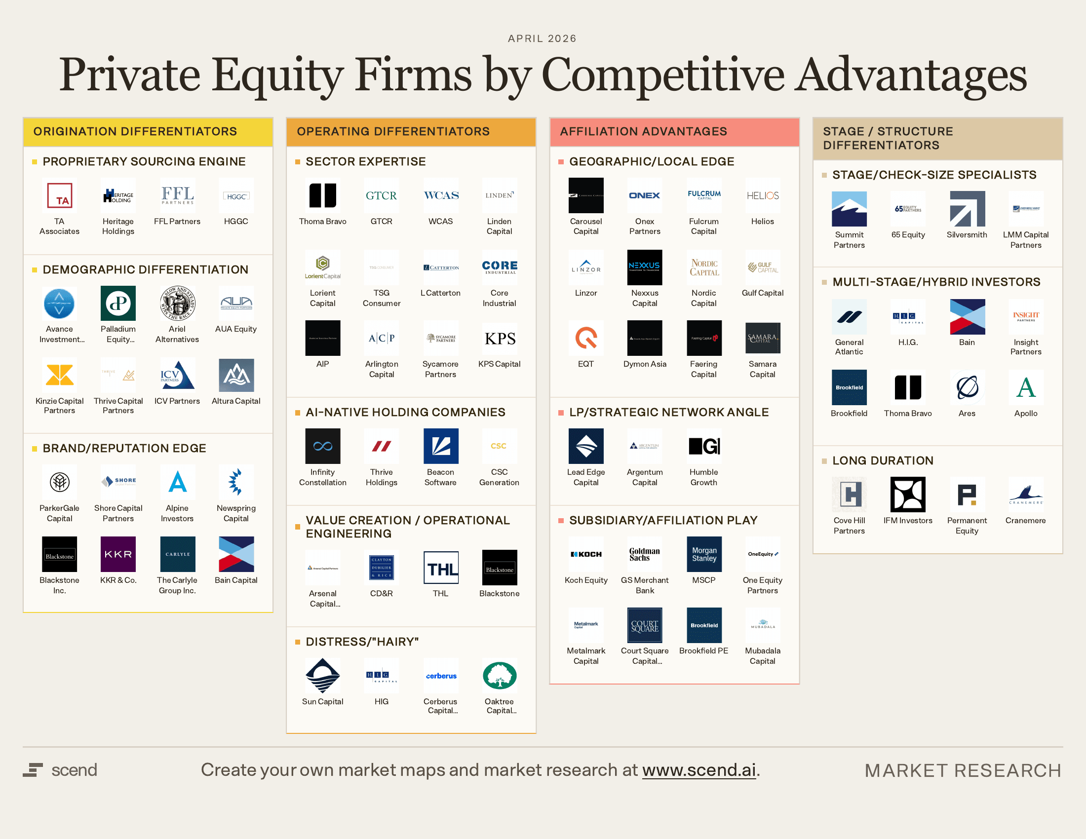 Private Equity Firms by Competitive Advantages